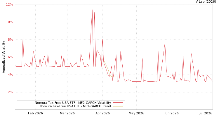 graph of Nomura Tax-Free USA ETF MF2-GARCH