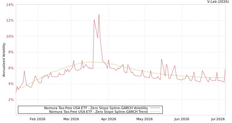 graph of Nomura Tax-Free USA ETF S0GARCH