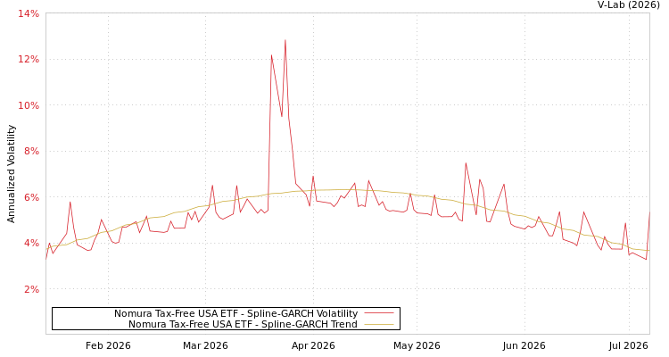 graph of Nomura Tax-Free USA ETF SGARCH
