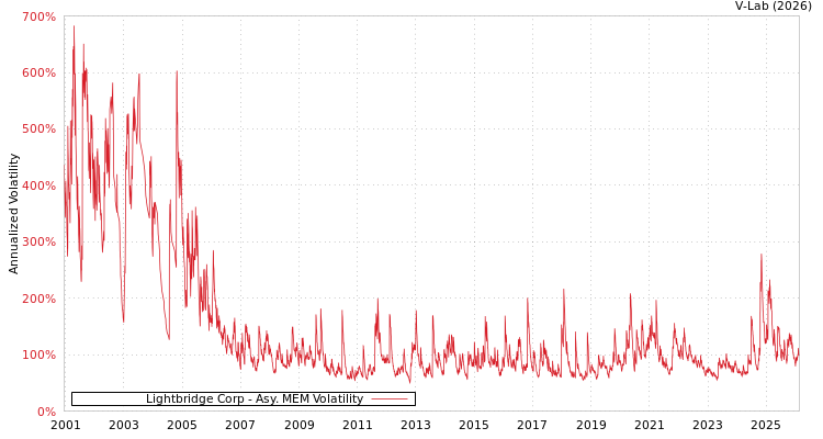 graph of Lightbridge Corp AMEM