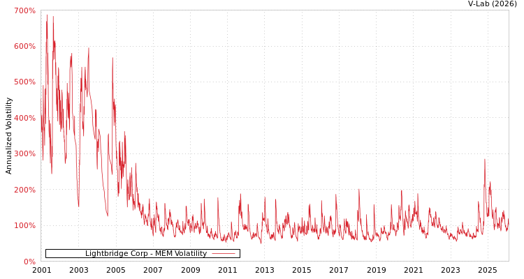 graph of Lightbridge Corp MEM