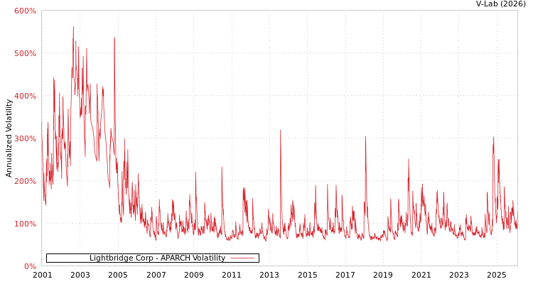 graph of Lightbridge Corp APARCH