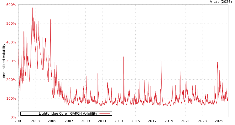 graph of Lightbridge Corp GARCH