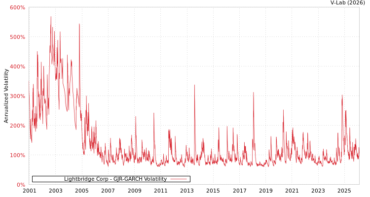 graph of Lightbridge Corp GJR-GARCH