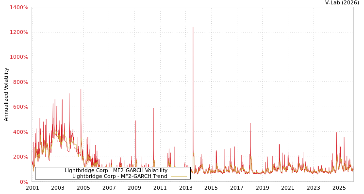 graph of Lightbridge Corp MF2-GARCH