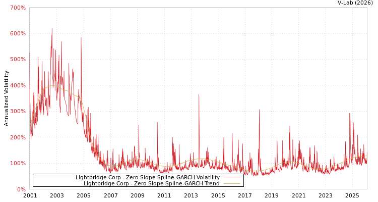 graph of Lightbridge Corp S0GARCH