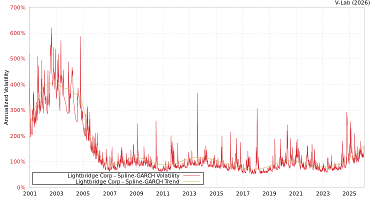 graph of Lightbridge Corp SGARCH