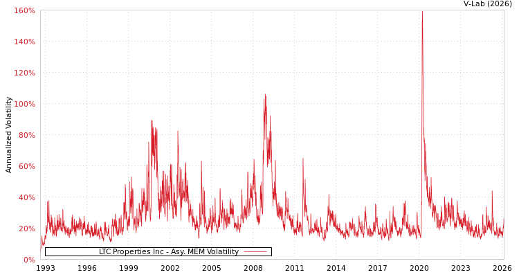 graph of LTC Properties Inc AMEM