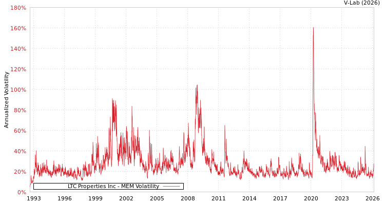 graph of LTC Properties Inc MEM