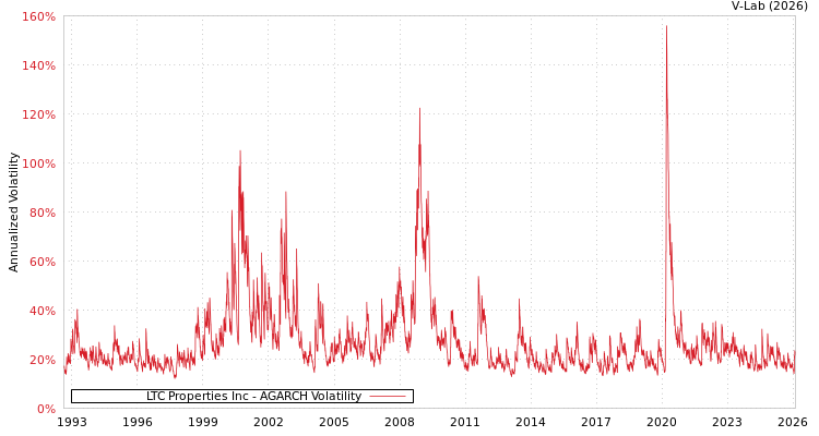 graph of LTC Properties Inc AGARCH