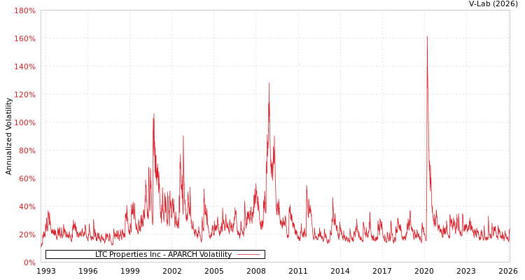 graph of LTC Properties Inc APARCH