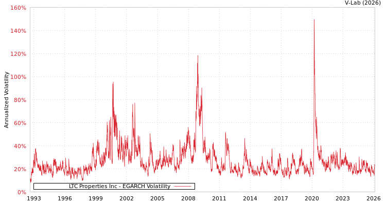 graph of LTC Properties Inc EGARCH