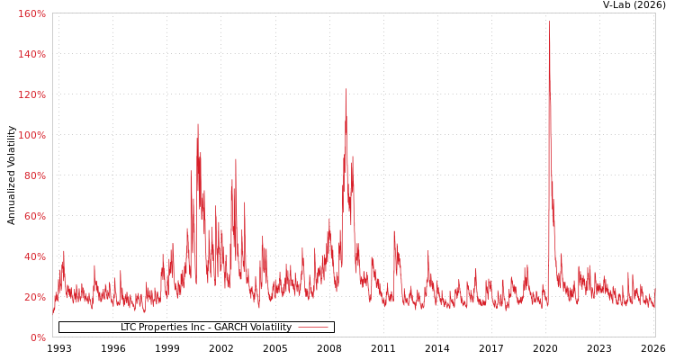 graph of LTC Properties Inc GARCH