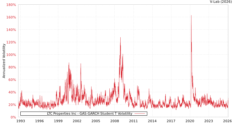 graph of LTC Properties Inc GAS-GARCH-T