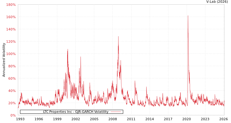 graph of LTC Properties Inc GJR-GARCH