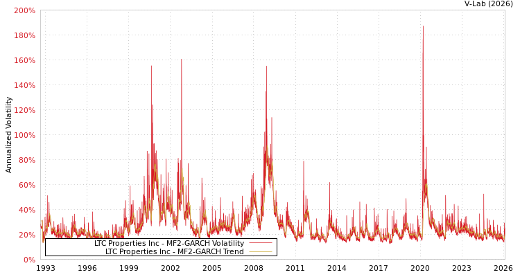 graph of LTC Properties Inc MF2-GARCH