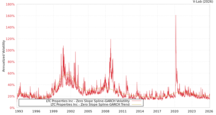 graph of LTC Properties Inc S0GARCH