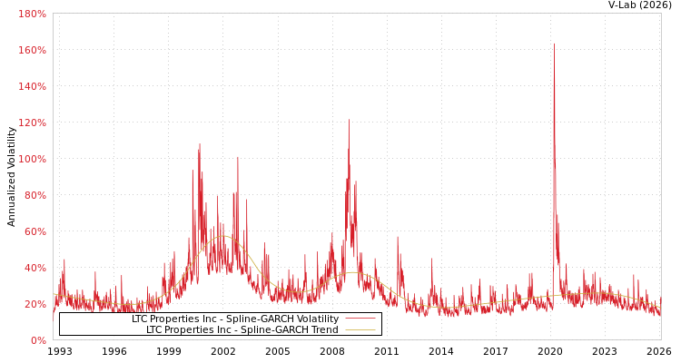 graph of LTC Properties Inc SGARCH
