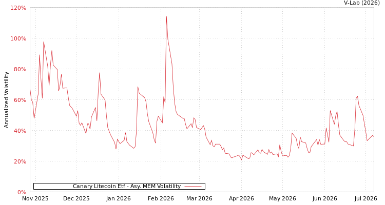 graph of Canary Litecoin Etf AMEM