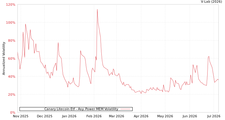 graph of Canary Litecoin Etf APMEM