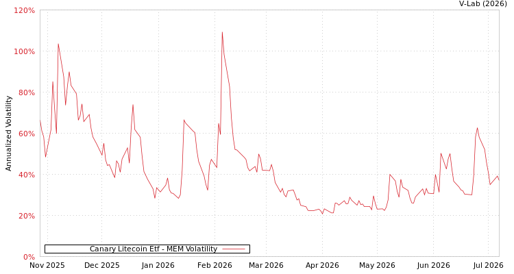 graph of Canary Litecoin Etf MEM