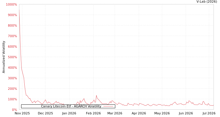 graph of Canary Litecoin Etf AGARCH