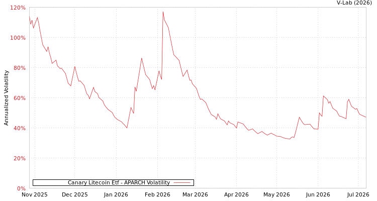 graph of Canary Litecoin Etf APARCH