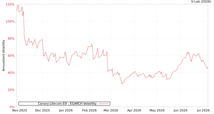graph of Canary Litecoin Etf EGARCH