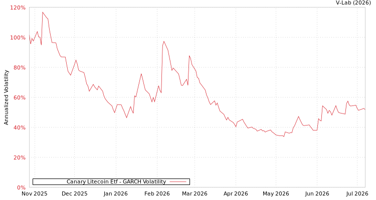 graph of Canary Litecoin Etf GARCH