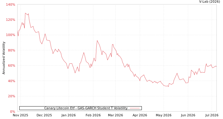 graph of Canary Litecoin Etf GAS-GARCH-T