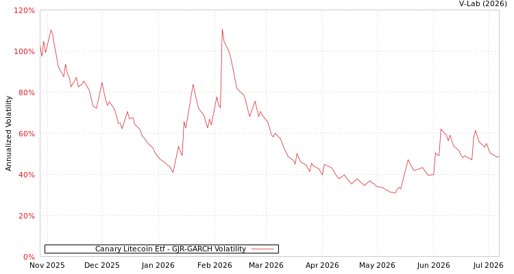 graph of Canary Litecoin Etf GJR-GARCH
