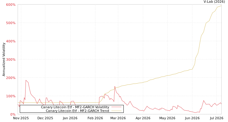 graph of Canary Litecoin Etf MF2-GARCH