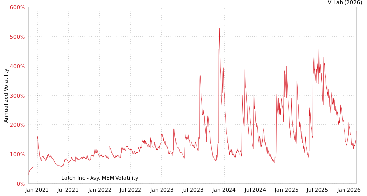 graph of Latch Inc AMEM