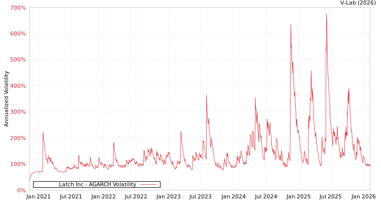 graph of Latch Inc AGARCH