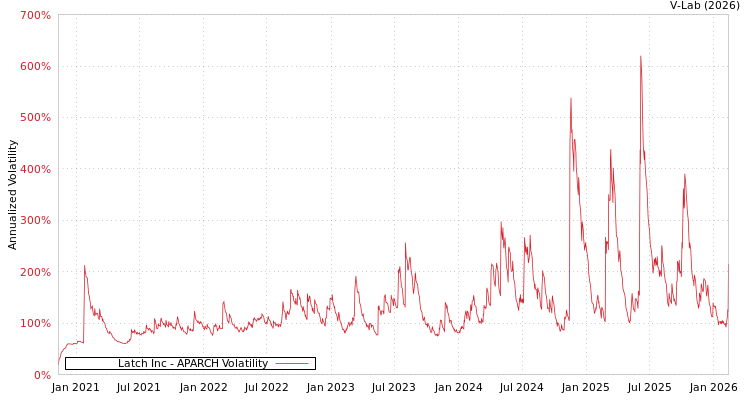 graph of Latch Inc APARCH