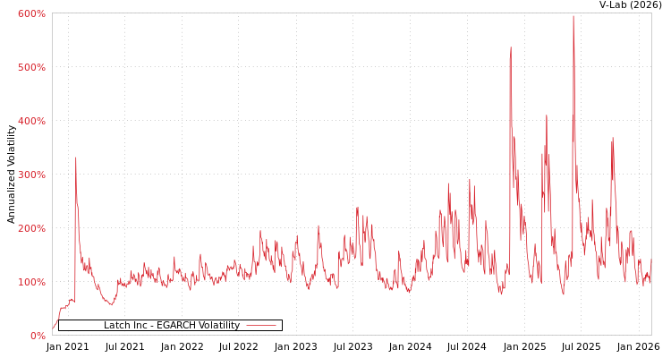 graph of Latch Inc EGARCH