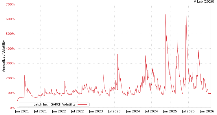 graph of Latch Inc GARCH