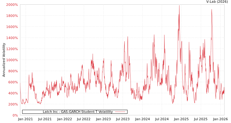 graph of Latch Inc GAS-GARCH-T
