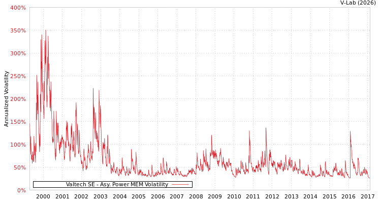 graph of Valtech SE APMEM