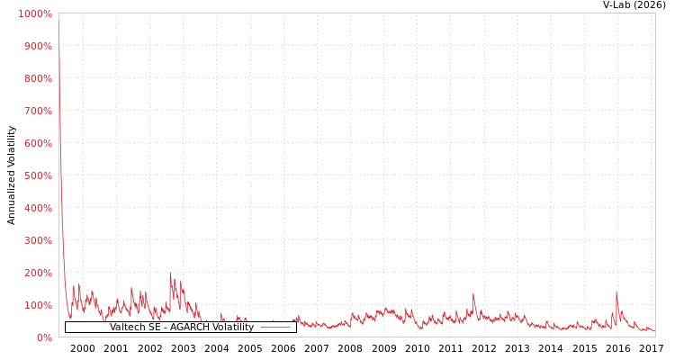 graph of Valtech SE AGARCH