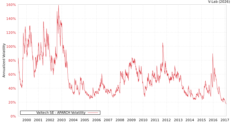 graph of Valtech SE APARCH