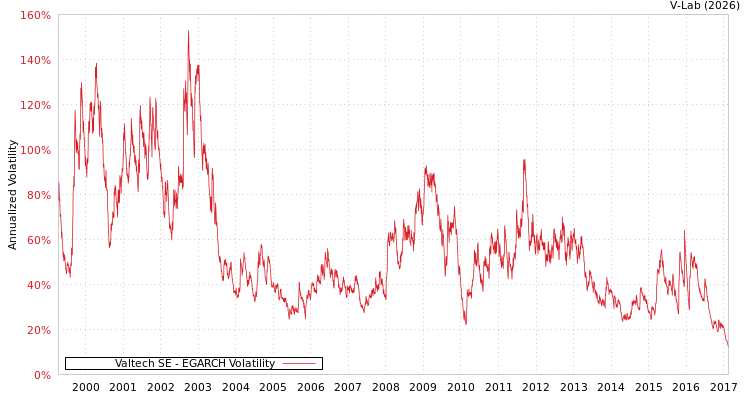 graph of Valtech SE EGARCH