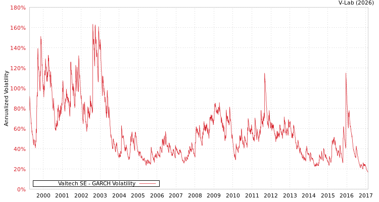 graph of Valtech SE GARCH
