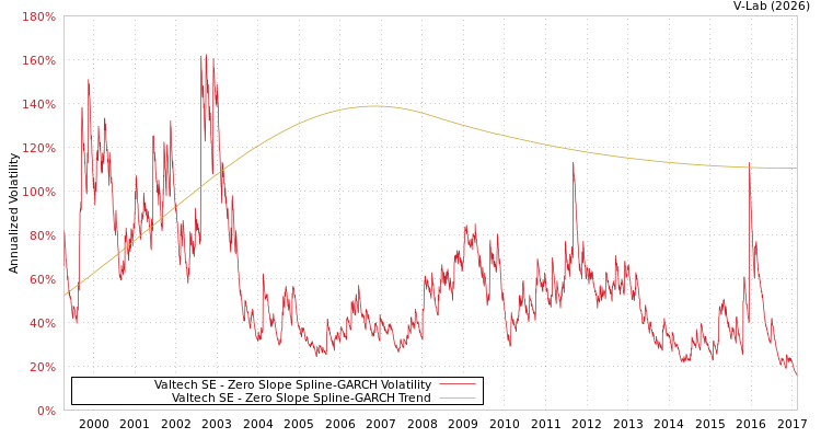 graph of Valtech SE S0GARCH