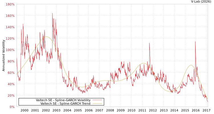 graph of Valtech SE SGARCH