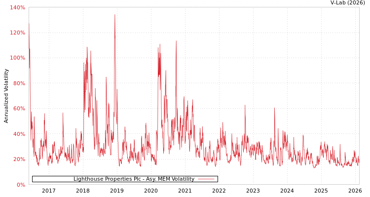 graph of Lighthouse Properties Plc AMEM