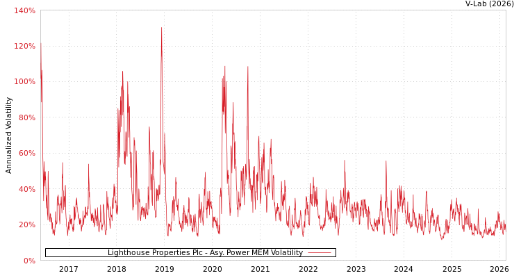 graph of Lighthouse Properties Plc APMEM