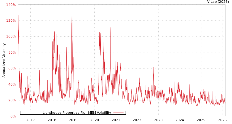 graph of Lighthouse Properties Plc MEM