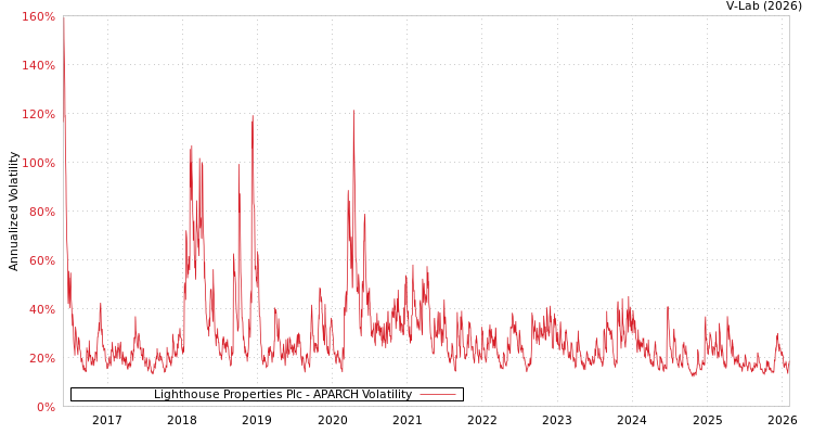 graph of Lighthouse Properties Plc APARCH