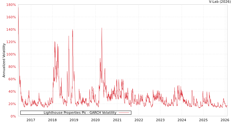 graph of Lighthouse Properties Plc GARCH